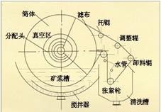 宁夏折带式真空过滤机